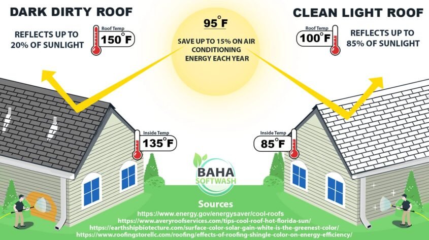 Energy savings